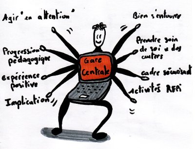 Image du module 1.4 Ancrer les savoirs et mettre ses nouvelles compétences au service de son collectif/projet